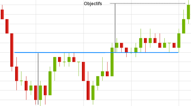 Les 5 figures graphiques PROFITABLE en trading